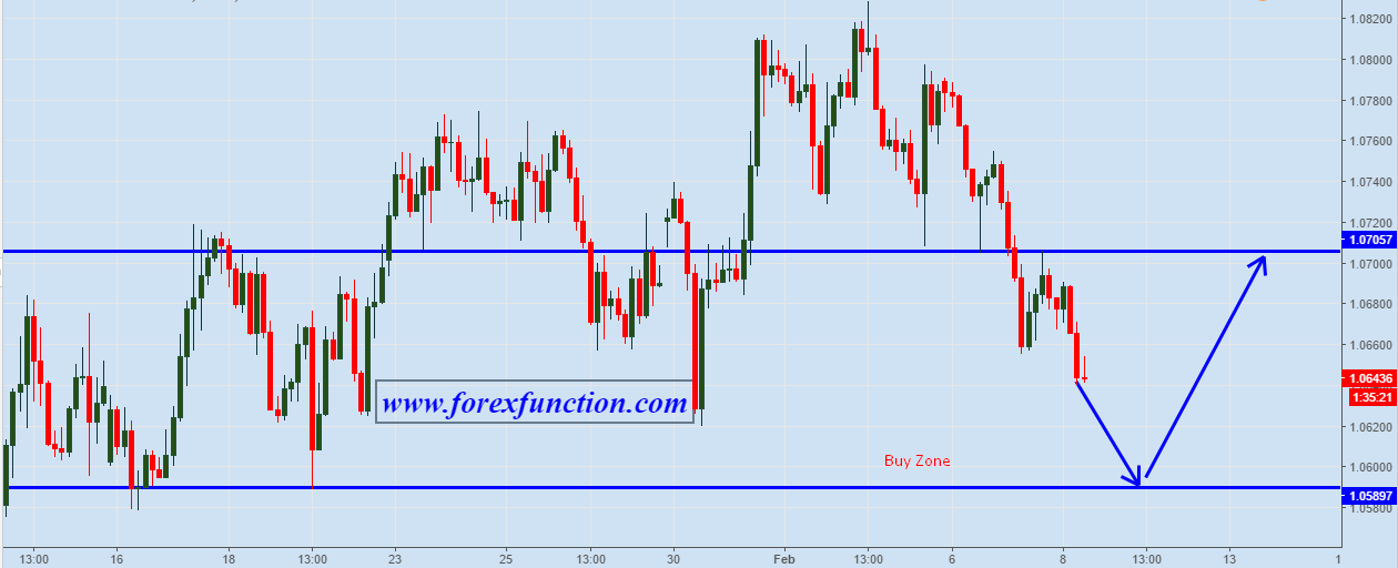 eurusd-chart-analysis-buy zone-forexfunction.png